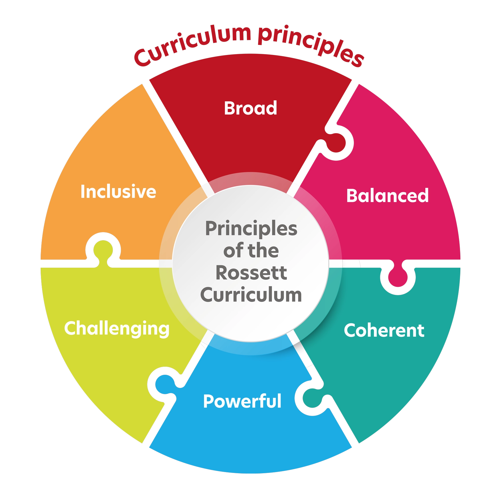 Rossett Curriculum