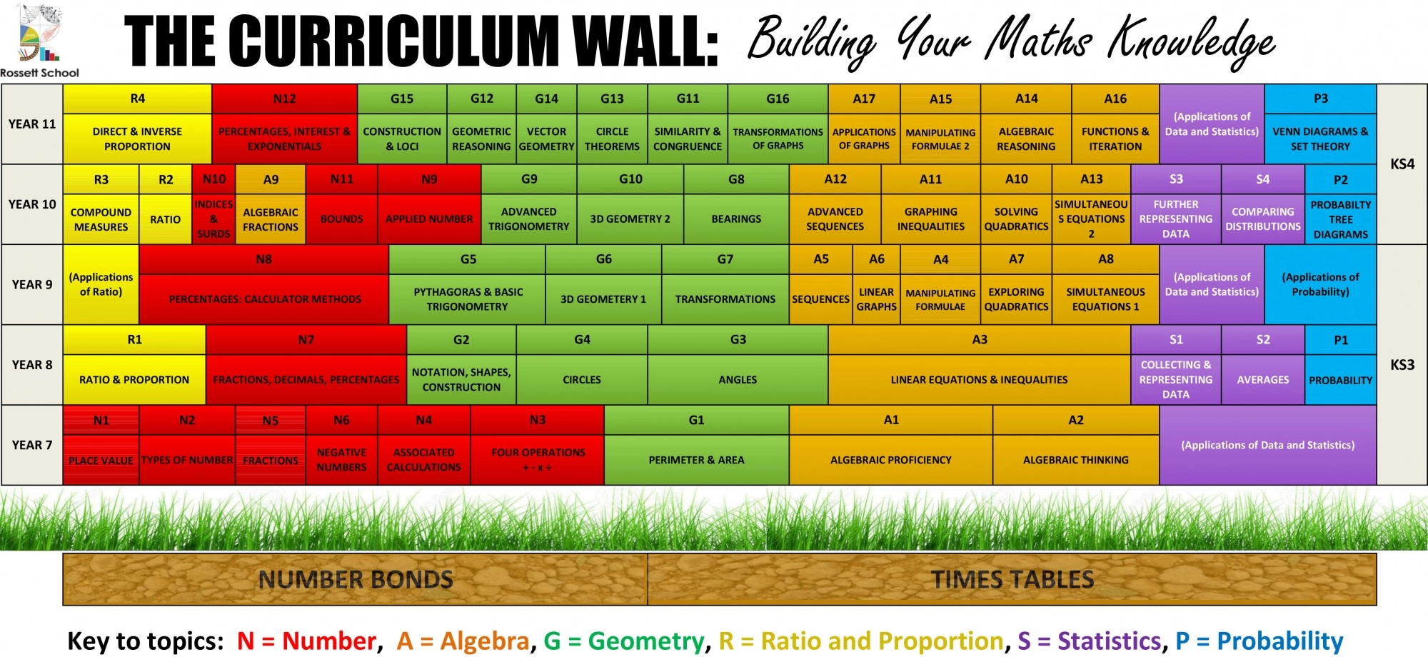 Maths Curriculum Wall